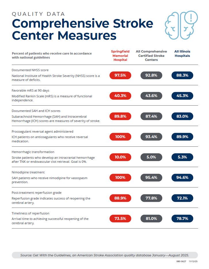 An infographic listing comprensive stroke center measures comparing Springfield Memorial Hospital to all comprensive certified stroke centers. Memorial's score beats competitors.